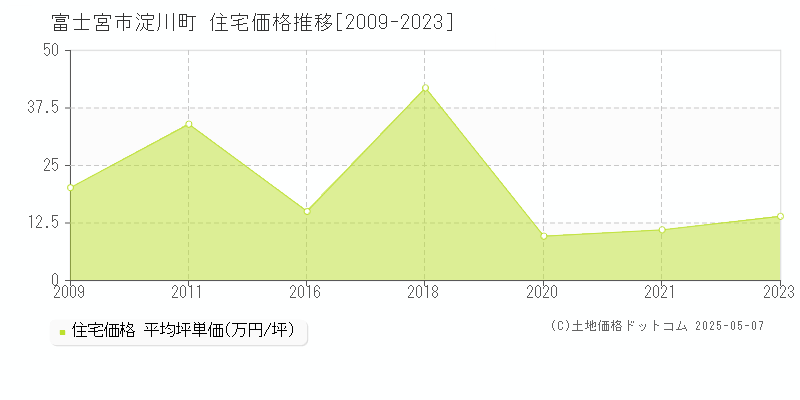 富士宮市淀川町の住宅価格推移グラフ 