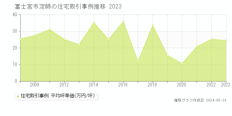 富士宮市淀師の住宅価格推移グラフ 