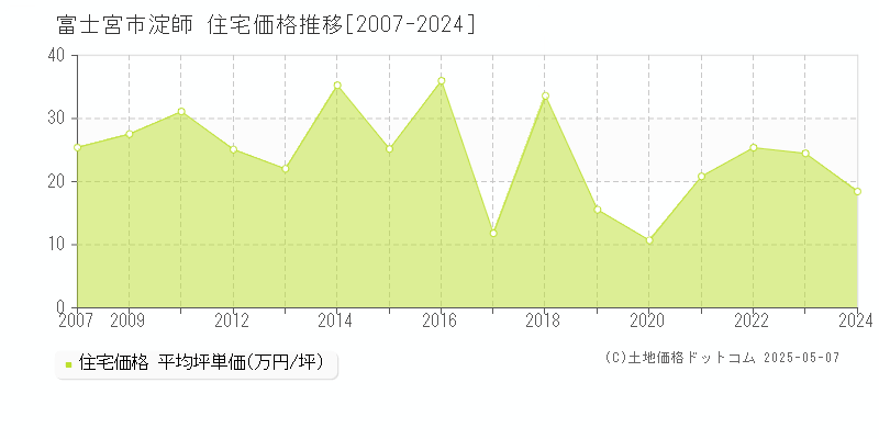 淀師(富士宮市)の住宅価格推移グラフ(坪単価)[2007-2024年]