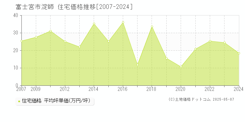 富士宮市淀師の住宅価格推移グラフ 