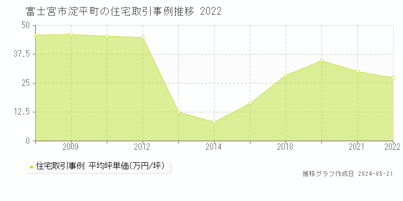 富士宮市淀平町の住宅価格推移グラフ 