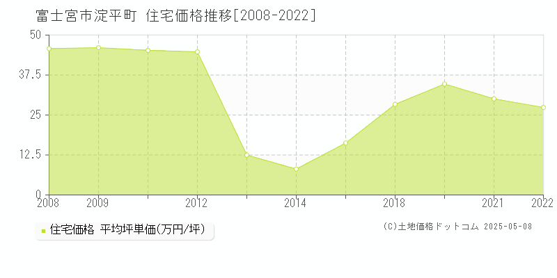 淀平町(富士宮市)の住宅価格推移グラフ(坪単価)[2008-2022年]