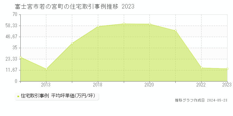富士宮市若の宮町の住宅価格推移グラフ 