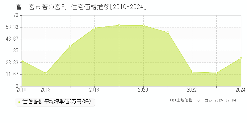 若の宮町(富士宮市)の住宅価格推移グラフ(坪単価)[2010-2024年]