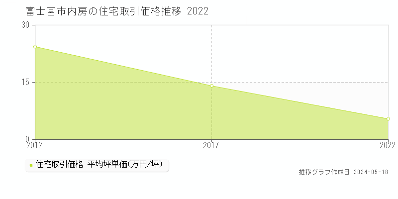 富士宮市内房の住宅価格推移グラフ 