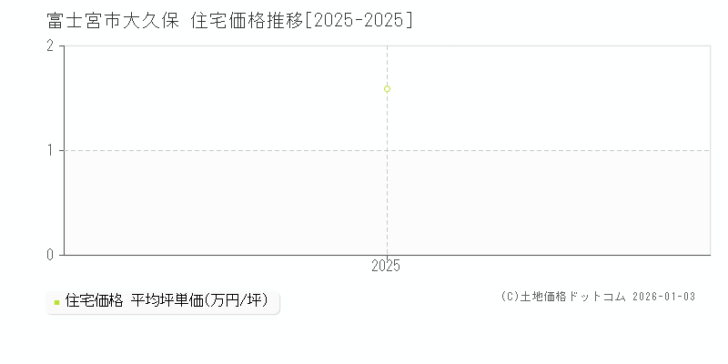 大久保(富士宮市)の住宅価格推移グラフ(坪単価)[2025-2025年]