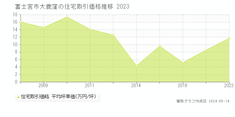 富士宮市大鹿窪の住宅価格推移グラフ 