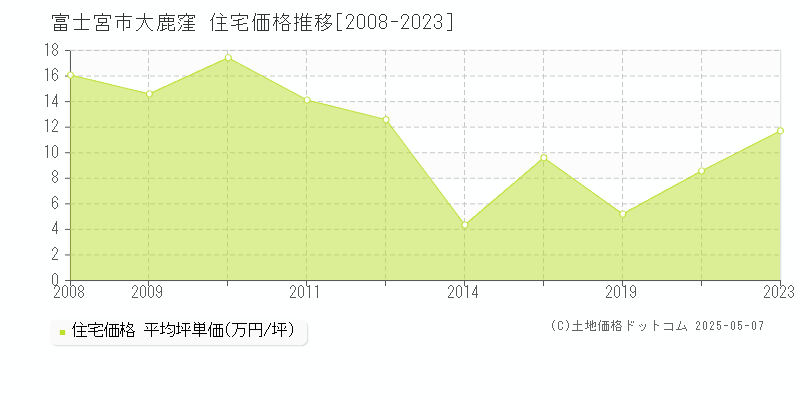 大鹿窪(富士宮市)の住宅価格推移グラフ(坪単価)[2008-2023年]