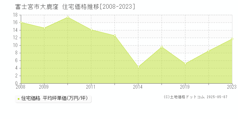 富士宮市大鹿窪の住宅価格推移グラフ 