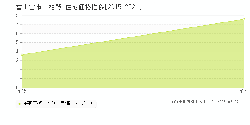 上柚野(富士宮市)の住宅価格推移グラフ(坪単価)[2015-2021年]