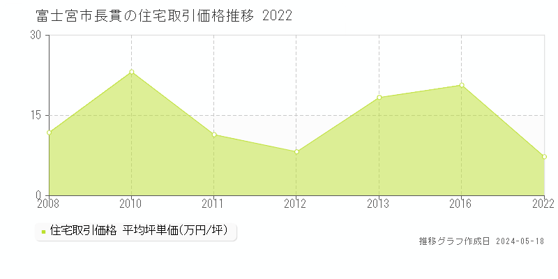 富士宮市長貫の住宅価格推移グラフ 