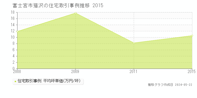 富士宮市猫沢の住宅価格推移グラフ 