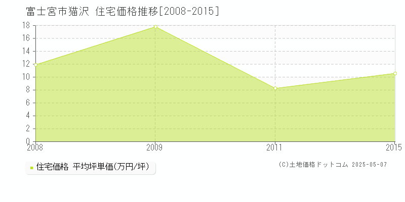 猫沢(富士宮市)の住宅価格推移グラフ(坪単価)[2008-2015年]