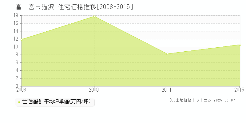 富士宮市猫沢の住宅価格推移グラフ 