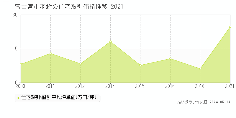 富士宮市羽鮒の住宅価格推移グラフ 
