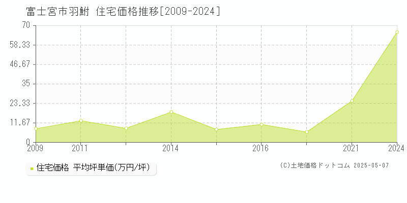 羽鮒(富士宮市)の住宅価格推移グラフ(坪単価)[2009-2024年]