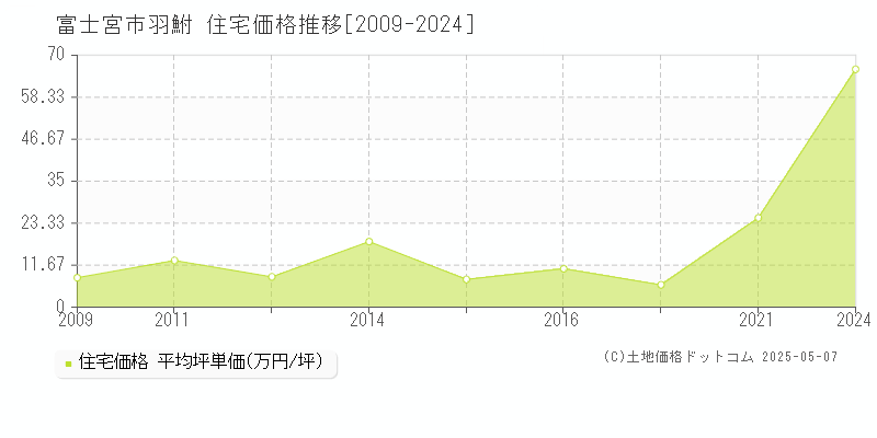 富士宮市羽鮒の住宅価格推移グラフ 