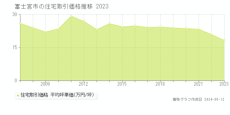 富士宮市の住宅取引事例推移グラフ 