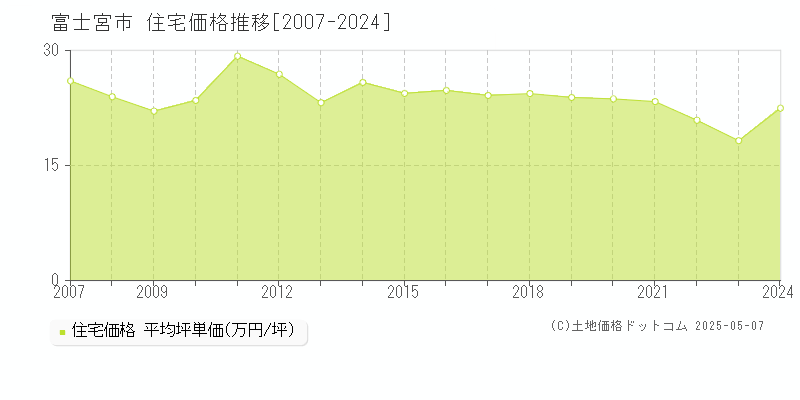 富士宮市(静岡県)の住宅価格推移グラフ(坪単価)[2007-2024年]