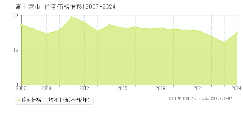 富士宮市の住宅価格推移グラフ 