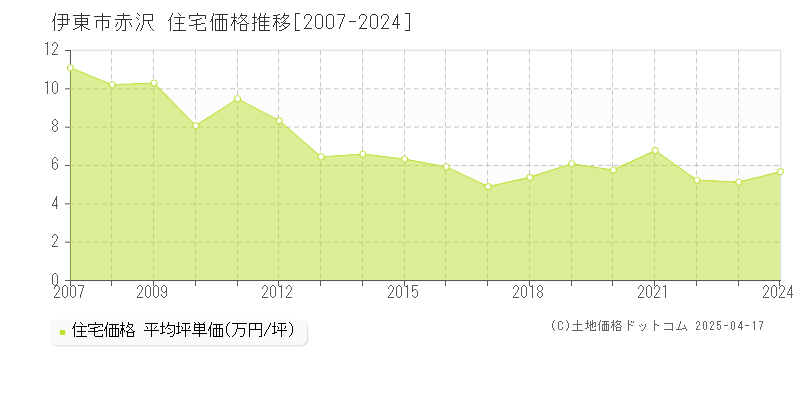 伊東市赤沢の住宅価格推移グラフ 