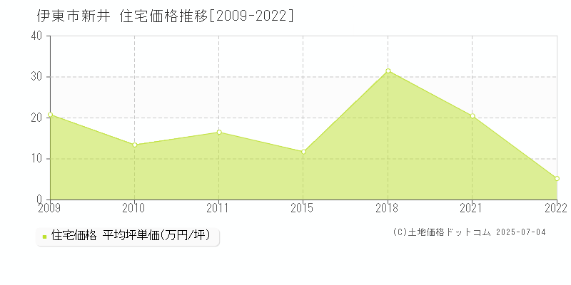 新井(伊東市)の住宅価格推移グラフ(坪単価)[2009-2022年]