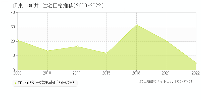 伊東市新井の住宅価格推移グラフ 