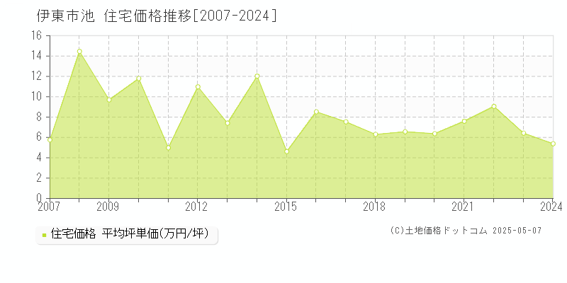 池(伊東市)の住宅価格推移グラフ(坪単価)[2007-2024年]
