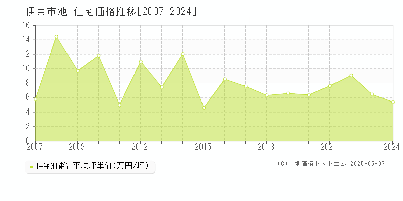 伊東市池の住宅価格推移グラフ 