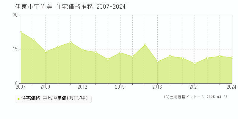 伊東市宇佐美の住宅価格推移グラフ 