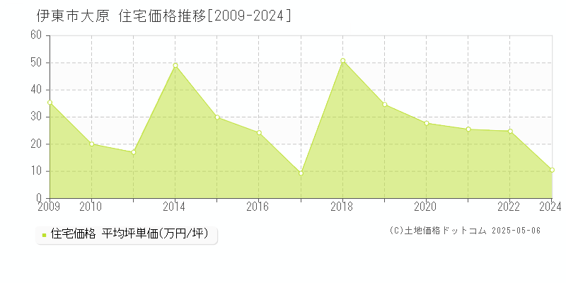 大原(伊東市)の住宅価格推移グラフ(坪単価)[2009-2024年]