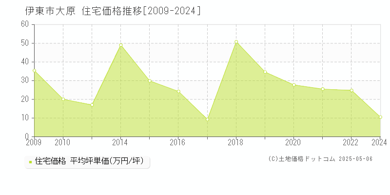 伊東市大原の住宅価格推移グラフ 