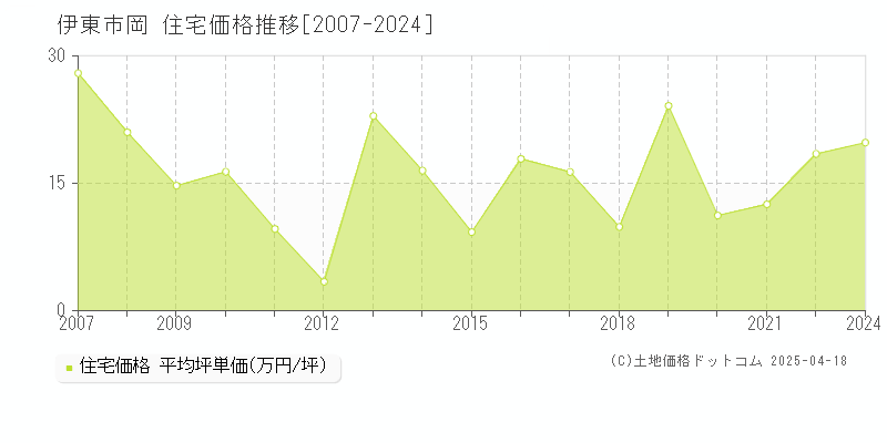 伊東市岡の住宅価格推移グラフ 