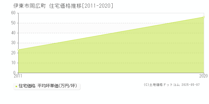 岡広町(伊東市)の住宅価格推移グラフ(坪単価)[2011-2020年]
