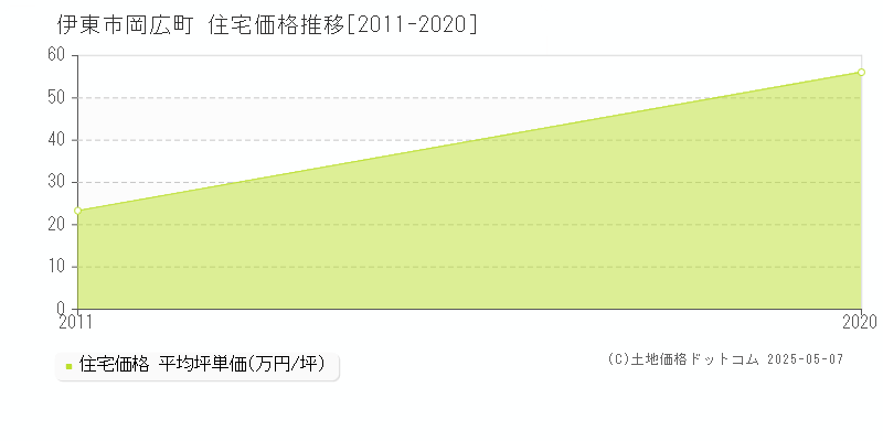 伊東市岡広町の住宅価格推移グラフ 