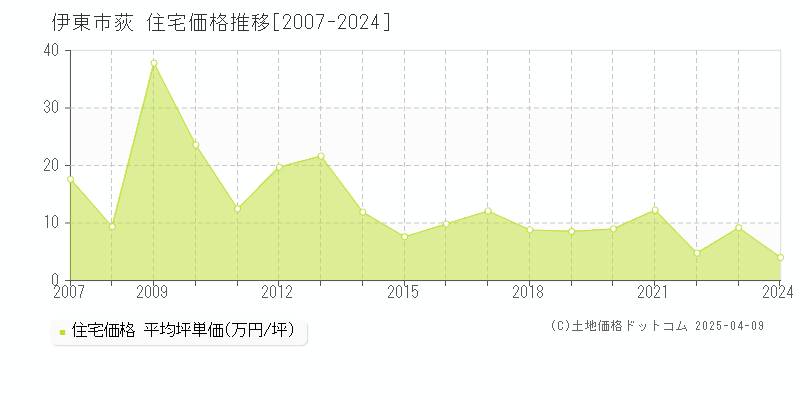 伊東市荻の住宅価格推移グラフ 