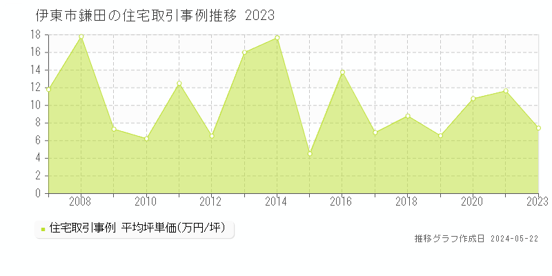 伊東市鎌田の住宅価格推移グラフ 