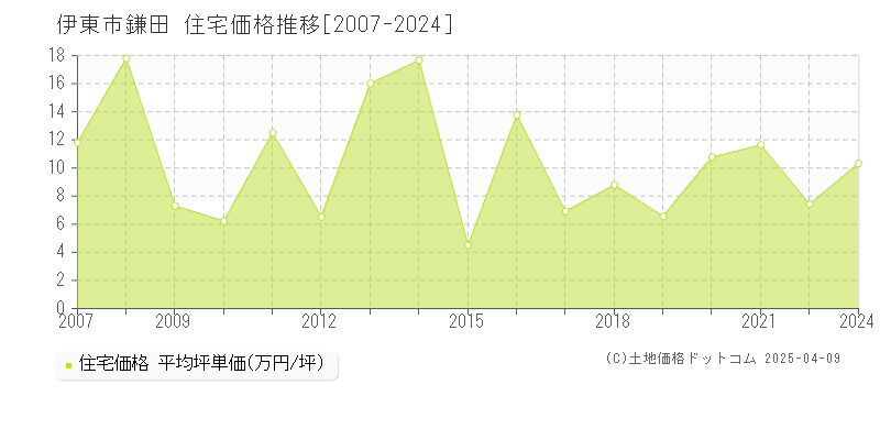 伊東市鎌田の住宅価格推移グラフ 