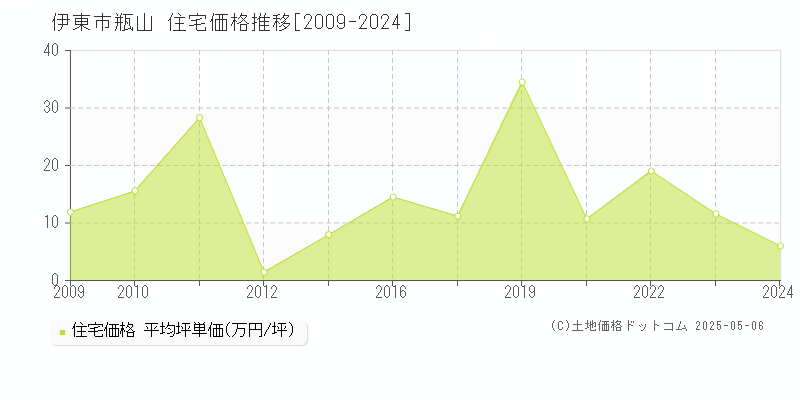 瓶山(伊東市)の住宅価格推移グラフ(坪単価)[2009-2024年]