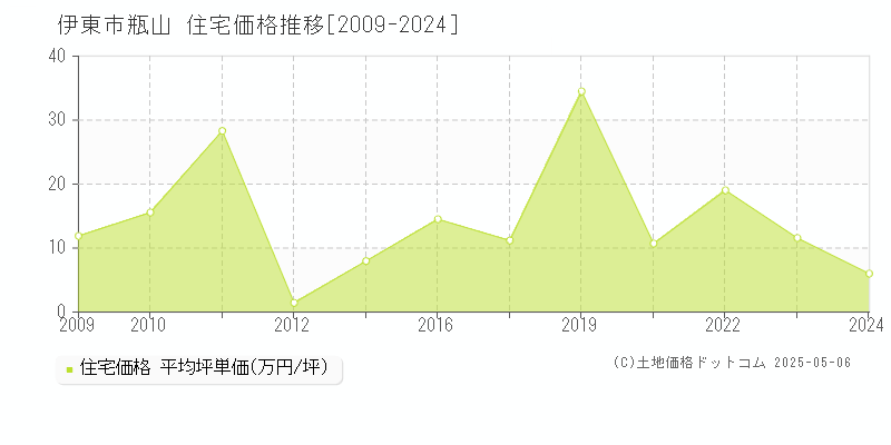 伊東市瓶山の住宅価格推移グラフ 