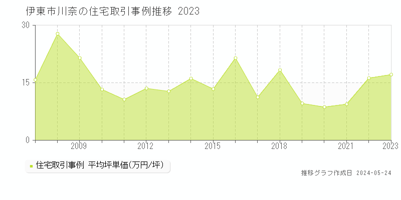 伊東市川奈の住宅取引価格推移グラフ 