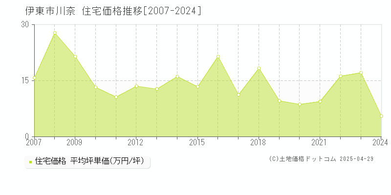 伊東市川奈の住宅価格推移グラフ 