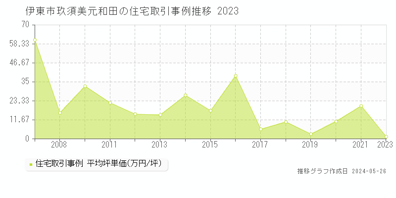 伊東市玖須美元和田の住宅価格推移グラフ 
