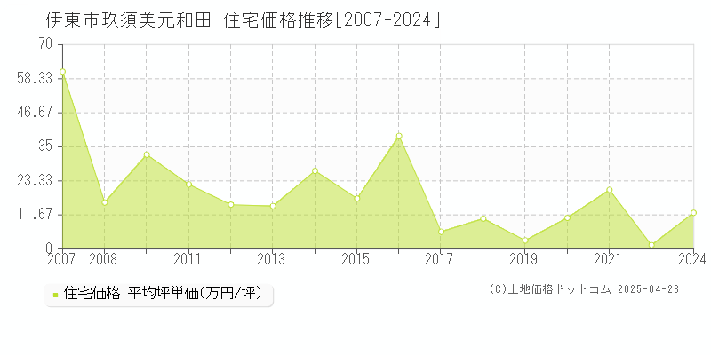 伊東市玖須美元和田の住宅価格推移グラフ 