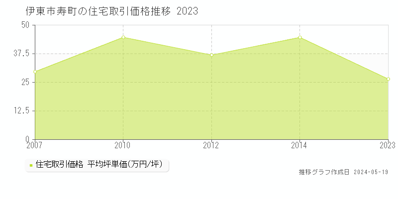 伊東市寿町の住宅取引価格推移グラフ 