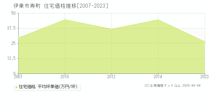 寿町(伊東市)の住宅価格推移グラフ(坪単価)[2007-2023年]