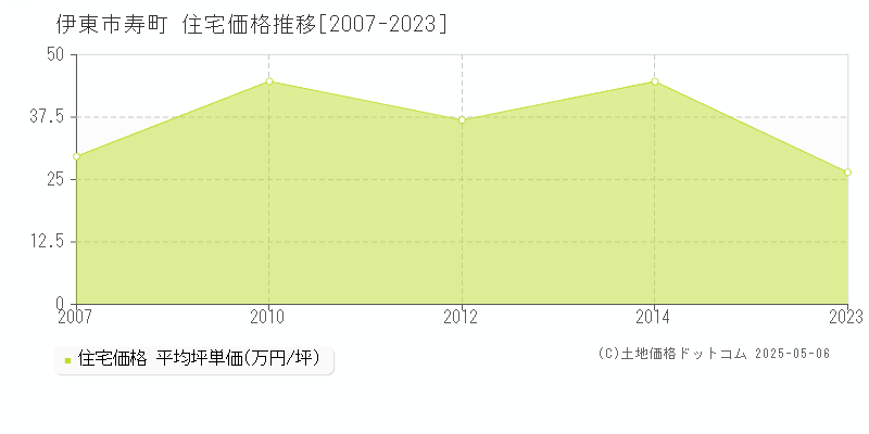 伊東市寿町の住宅価格推移グラフ 