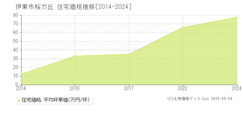 桜ガ丘(伊東市)の住宅価格推移グラフ(坪単価)[2014-2024年]