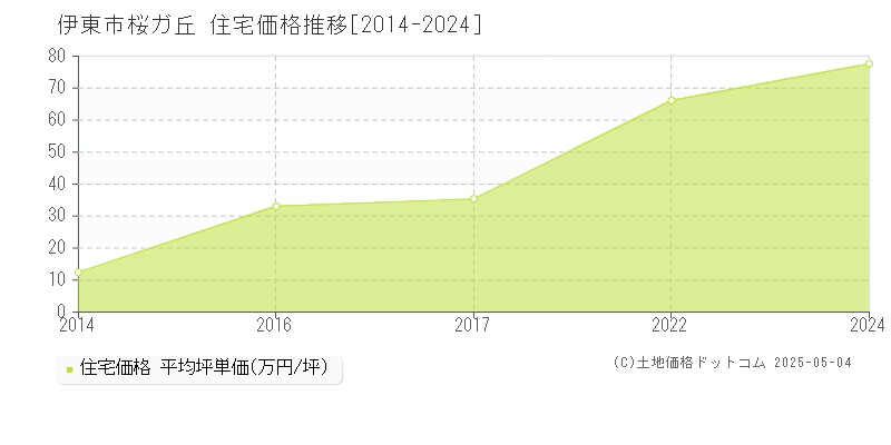 伊東市桜ガ丘の住宅取引事例推移グラフ 