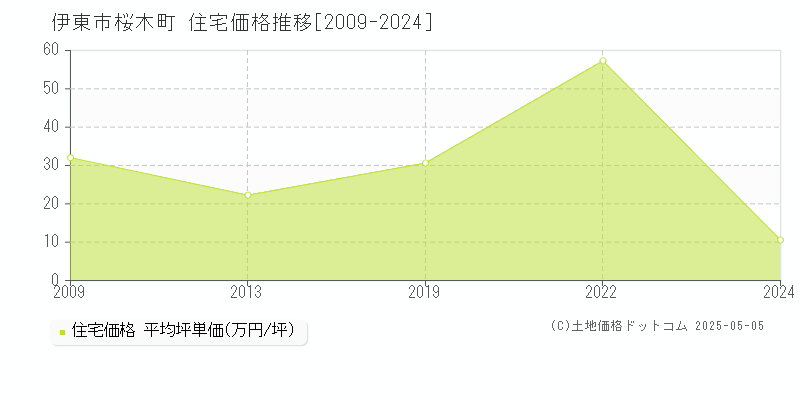 桜木町(伊東市)の住宅価格推移グラフ(坪単価)[2009-2024年]